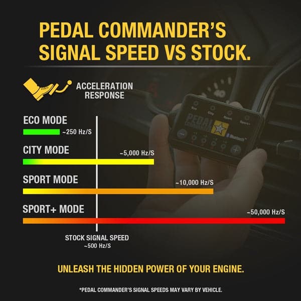 Merchant Pedal Commander PC10 has different signal speeds in each mod which represents different driving styles